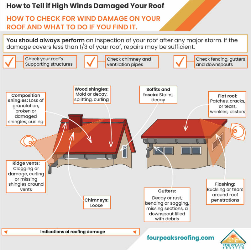 How to Tell if High Winds Damaged Your Roof