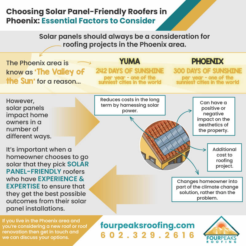 Choosing Solar Panel-Friendly Roofers in Phoenix: Essential Factor to Consider