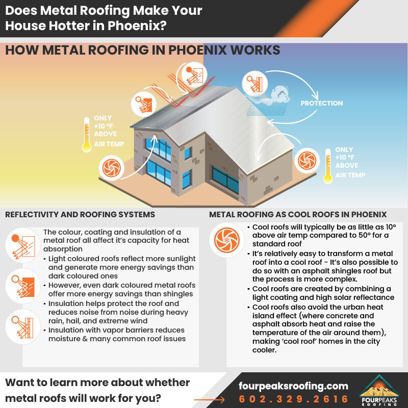 Metal-Roofing-As-Cool-Roofs-in-Phoenix