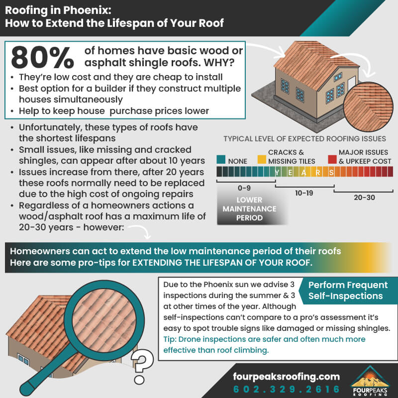 Roofing-in-Phoenix-How-to-Extend-the-Lifespan-of-Your-Roof