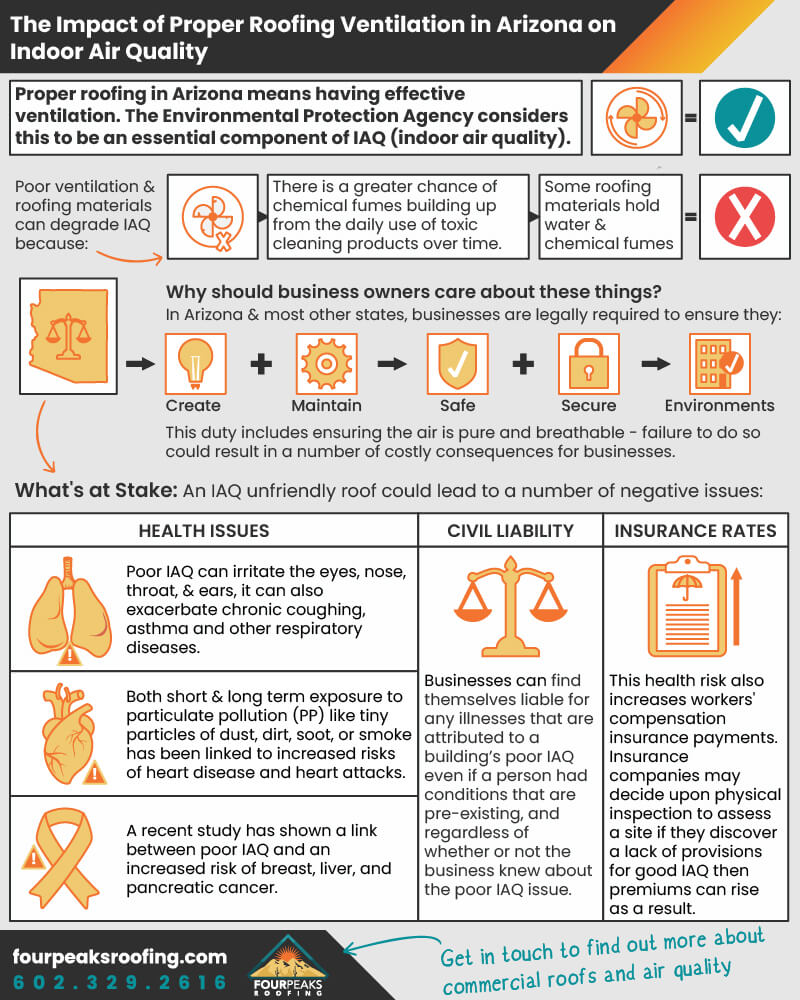 The Impact of Proper Roofing Ventilation in Arizona on Indoor Air Quality