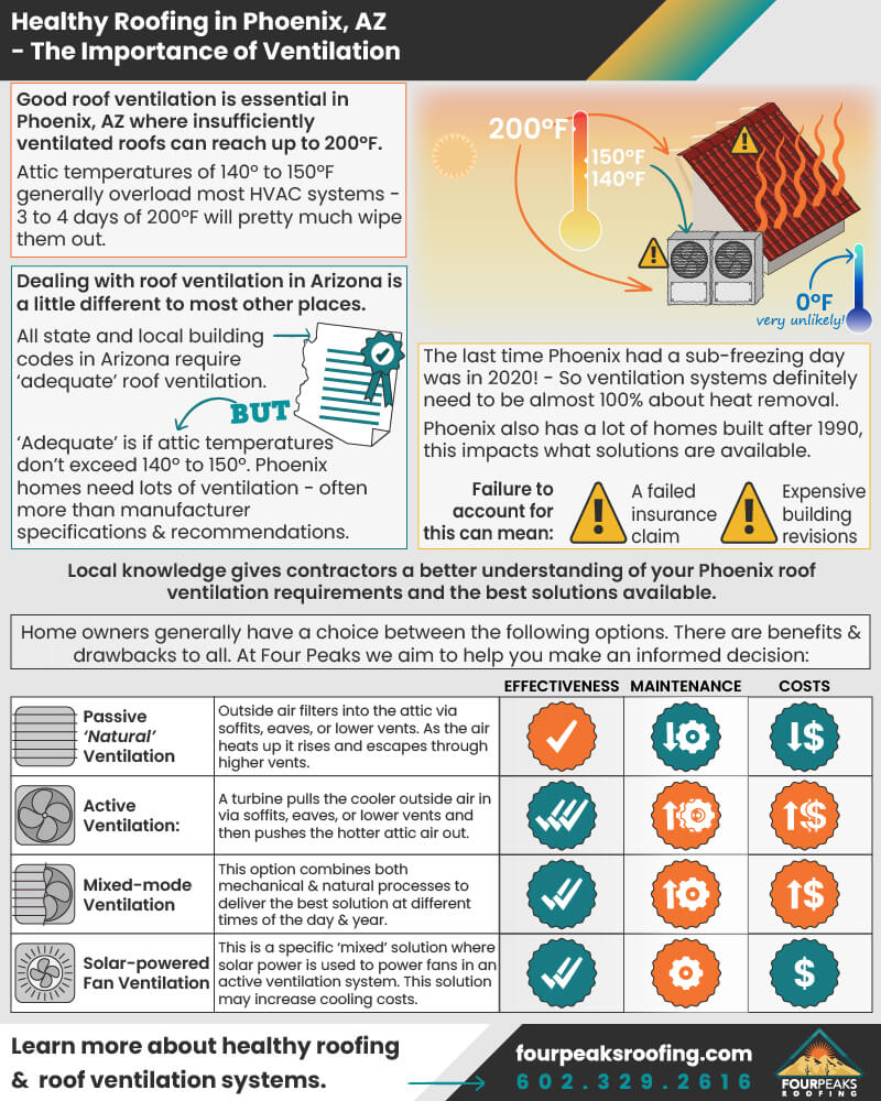 Healthy Roofing in Phoenix AZ: The Importance of Ventilation