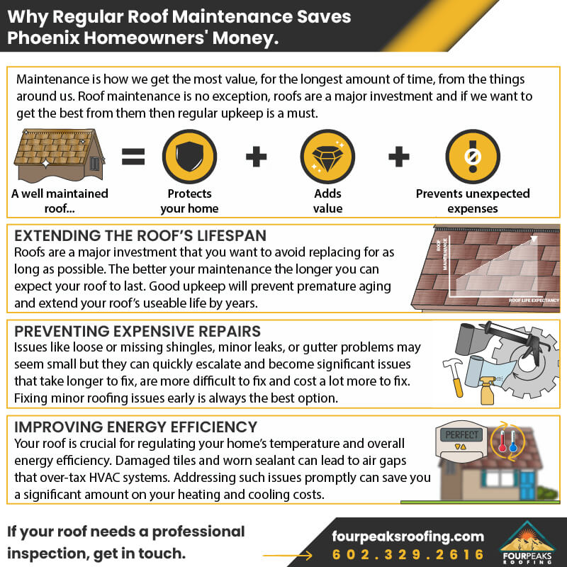 Why Regular Roof Maintenance Saves Phoenix Homeowners' Money.